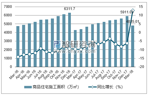 2016-2018年天津市商品住宅施工面积及增速