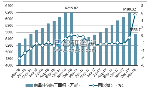 2016-2018年长沙市商品住宅施工面积及增速