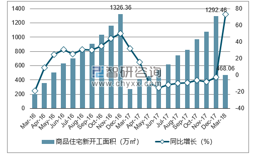 2016-2018年长沙市商品住宅新开工面积及增速