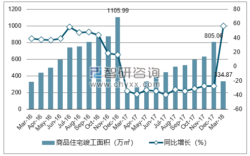 2016-2018年长沙市商品住宅竣工面积及增速
