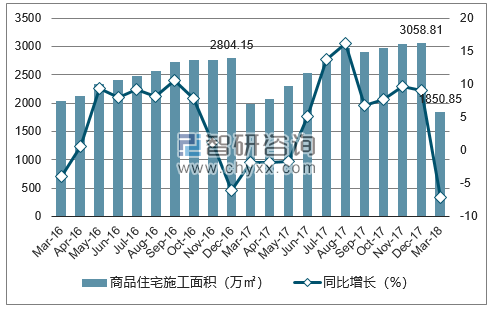 2016-2018年石家庄市商品住宅施工面积及增速