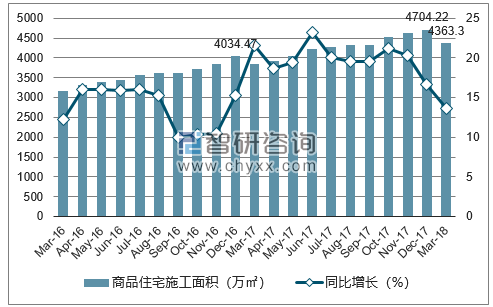 2016-2018年南宁市商品住宅施工面积及增速