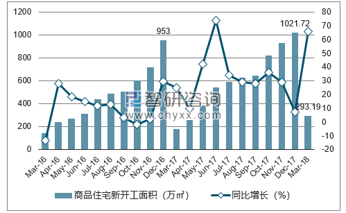 2016-2018年南宁市商品住宅新开工面积及增速