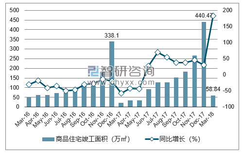 2016-2018年南宁市商品住宅竣工面积及增速