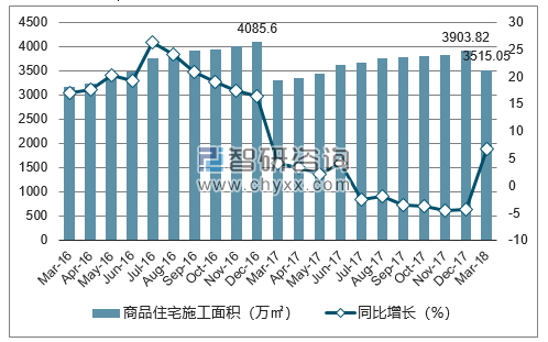 2016-2018年太原市商品住宅施工面积及增速