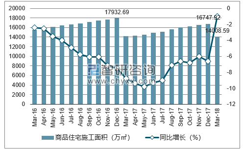 2016-2018年重庆市商品住宅施工面积及增速