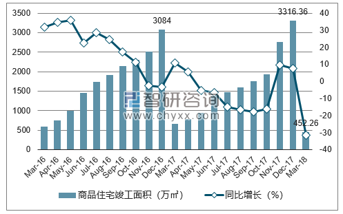 2016-2018年重庆市商品住宅竣工面积及增速