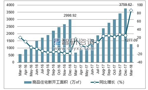 2016-2018年重庆市商品住宅新开工面积及增速