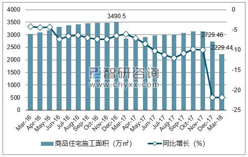 2016-2018年呼和浩特市商品住宅施工面积及增速