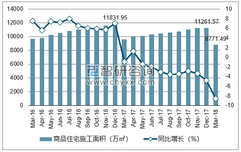 2016-2018年成都市商品住宅施工面积及增速