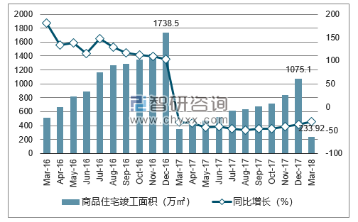 2016-2018年成都市商品住宅竣工面积及增速