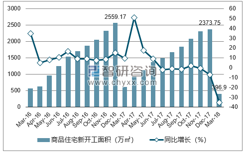 2016-2018年成都市商品住宅新开工面积及增速