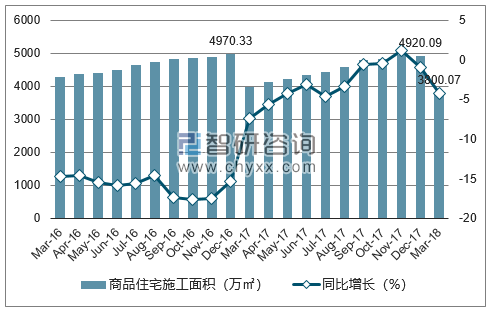 2016-2018年沈阳市商品住宅施工面积及增速