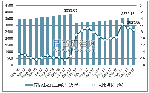 2016-2018年贵阳市商品住宅施工面积及增速