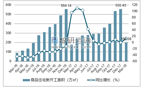 2016-2018年贵阳市商品住宅新开工面积及增速
