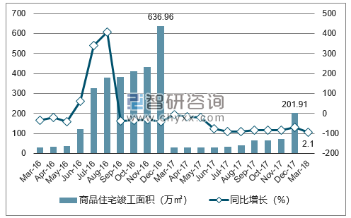 2016-2018年贵阳市商品住宅竣工面积及增速