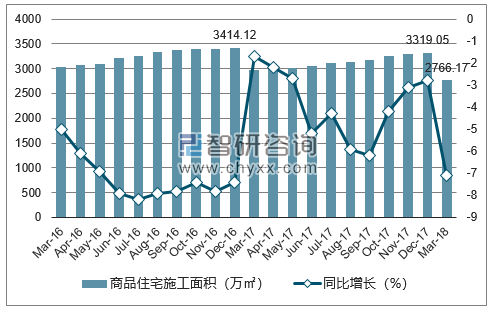 2016-2018年大连市商品住宅施工面积及增速