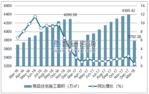 2016-2018年长春市商品住宅施工面积及增速