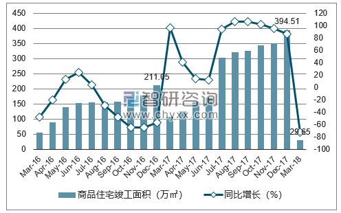 2016-2018年昆明市商品住宅竣工面积及增速