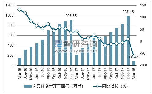 2016-2018年昆明市商品住宅新开工面积及增速