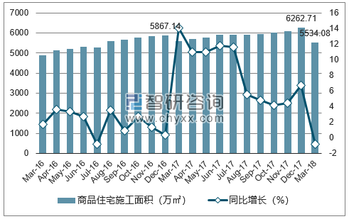 2016-2018年昆明市商品住宅施工面积及增速
