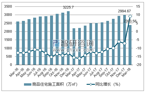 2016-2018年哈尔滨市商品住宅施工面积及增速