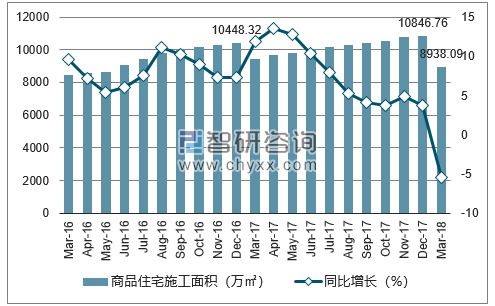 2016-2018年西安市商品住宅施工面积及增速