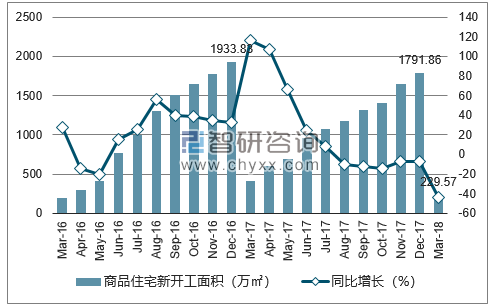 2016-2018年西安市商品住宅新开工面积及增速