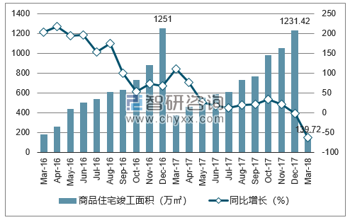 2016-2018年西安市商品住宅竣工面积及增速