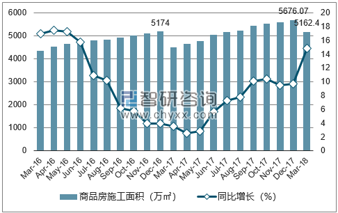 2016-2018年深圳市商品房施工面积及增速