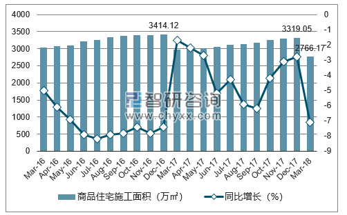 2016-2018年大连市商品住宅施工面积及增速