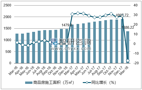 2016-2018年三亚市商品房施工面积及增速