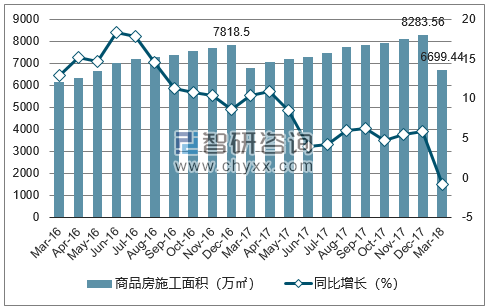 2016-2018年合肥市商品房施工面积及增速