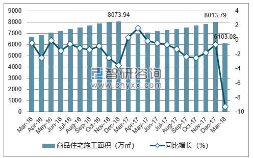 2016-2018年上海市商品住宅施工面积及增速