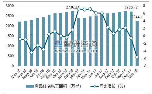 2016-2018年兰州市商品住宅施工面积及增速