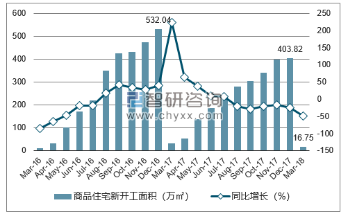 2016-2018年兰州市商品住宅新开工面积及增速