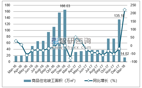 2016-2018年兰州市商品住宅竣工面积及增速