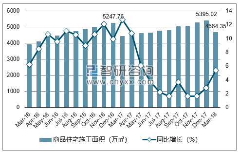 2016-2018年南京市商品住宅施工面积及增速