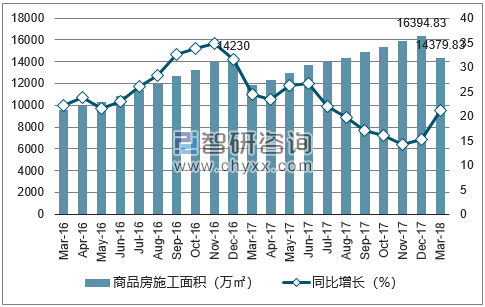 2016-2018年郑州市商品房施工面积及增速