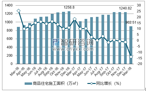 2016-2018年西宁市商品住宅施工面积及增速