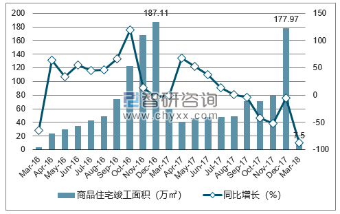 2016-2018年西宁市商品住宅竣工面积及增速