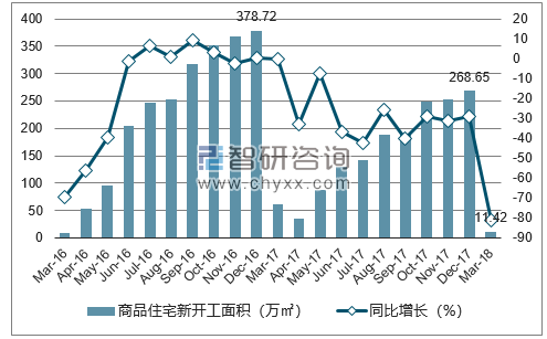 2016-2018年西宁市商品住宅新开工面积及增速