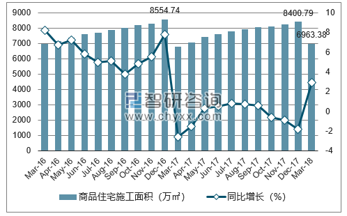 2016-2018年苏州市商品住宅施工面积及增速