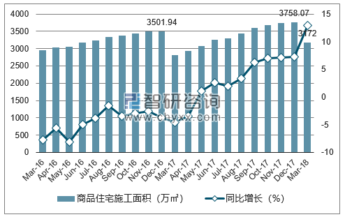 2016-2018年宁波市商品住宅施工面积及增速