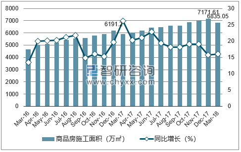 2016-2018年南宁市商品房施工面积及增速