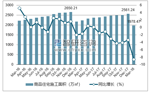 2016-2018年银川市商品住宅施工面积及增速