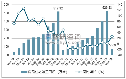 2016-2018年银川市商品住宅竣工面积及增速