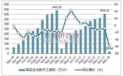 2016-2018年银川市商品住宅新开工面积及增速