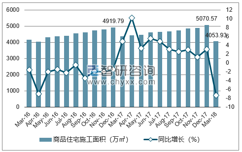 2016-2018年福州市商品住宅施工面积及增速