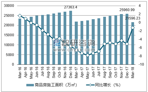 2016-2018年重庆市商品房施工面积及增速